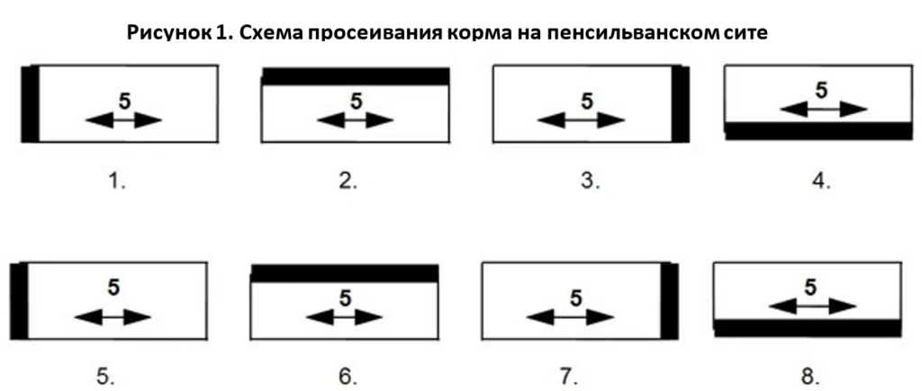 Схема просеивания корма на пенсильванском сите