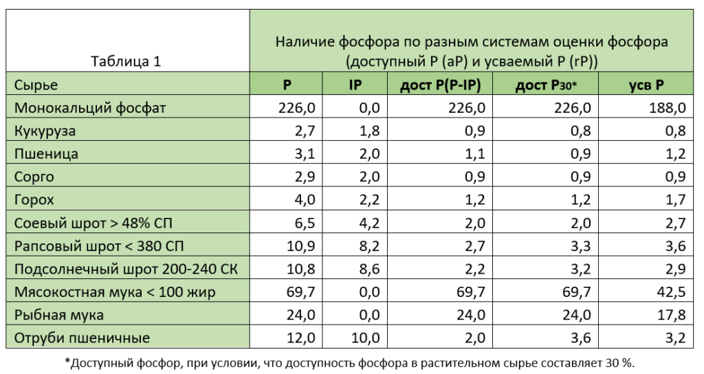 Наличие фосфора по разным системам оценки фосфора 