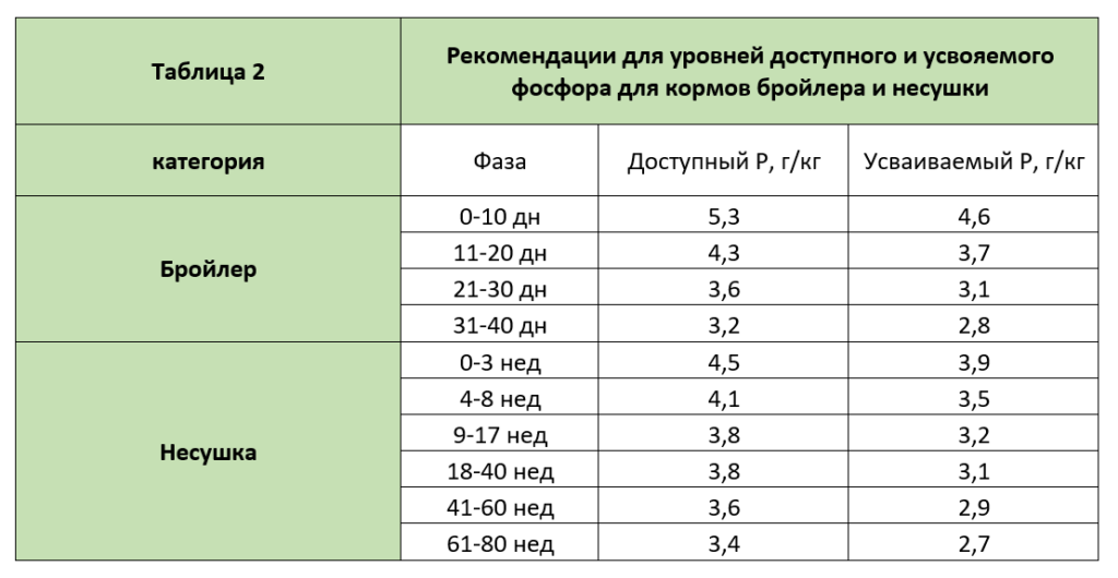 Рекомендации для уровней доступного и усвояемого фосфора